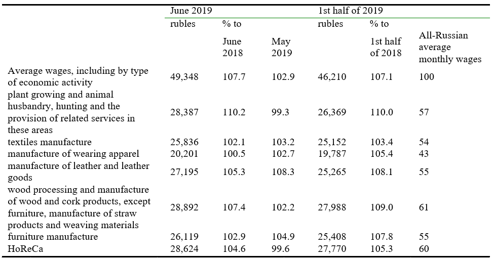 Average wages by types of economic activity in which the rural population is predominantly employed as of June 2019
